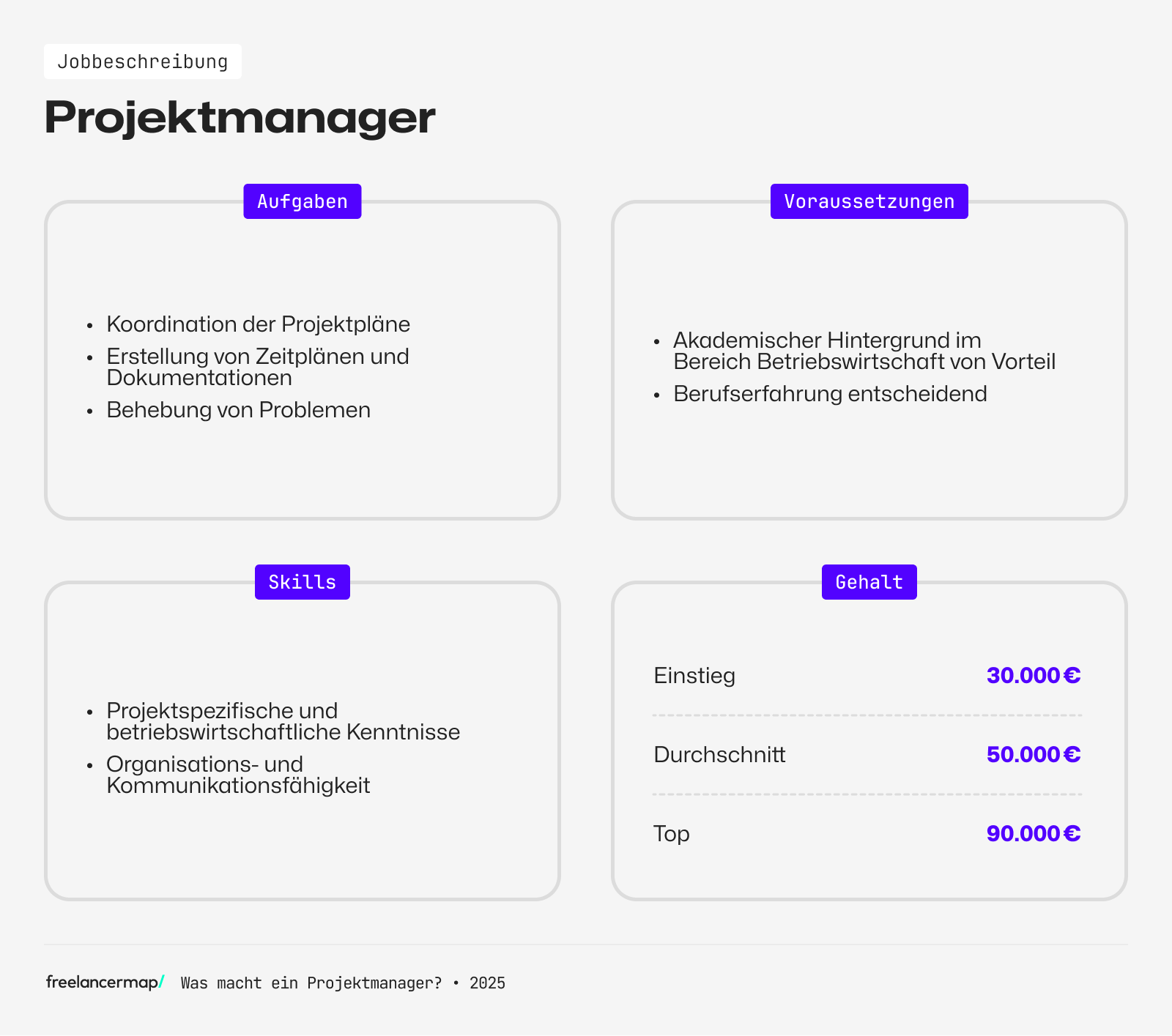 Übersicht über Aufgaben, Voraussetzungen, Skills und Gehalt eines Projektmanagers.