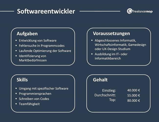 Berufsbild Softwareentwickler im Überblick