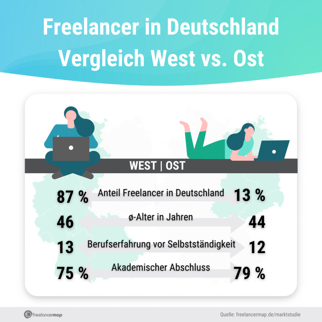 Rund 87% der Freelancer kommen aus Westdeutschland. Durchschnittlich sind sowohl Ossi- als auch Wessi-Freelancer über 45 Jahre alt. Beide haben zu über 75 % einen akademischen Bildungsgrad. Freelancer im Westen machen sich nach 13 Jahren Berufserfahrung selbstständig, im Osten nach 12.