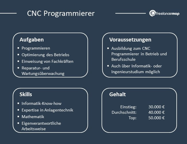 Die Aufgaben, Voraussetzungen, Skills und Gehalt des CNC Programmierers im Überblick