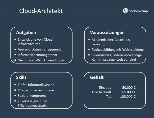 Übersicht über Aufgaben, Voraussetzungen, Skills und Gehalt eines Cloud Architekten