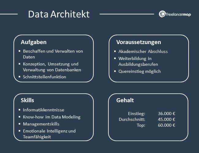 Übersicht über Aufgaben, Voraussetzungen, Skills und Gehalt eines Data Architekts
