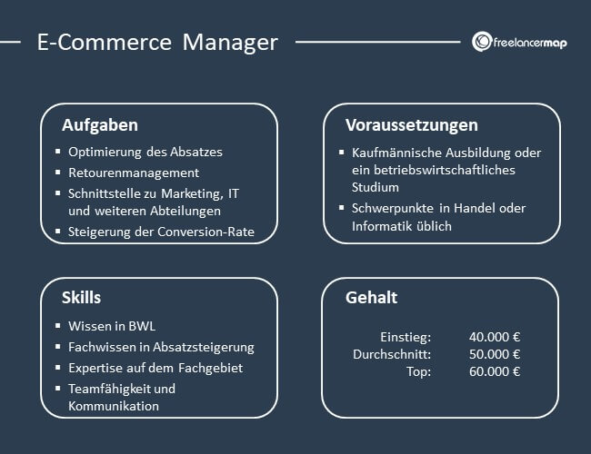 Übersicht über Aufgaben, Voraussetzungen, Skills und Gehalt eines E-Commerce Managers.