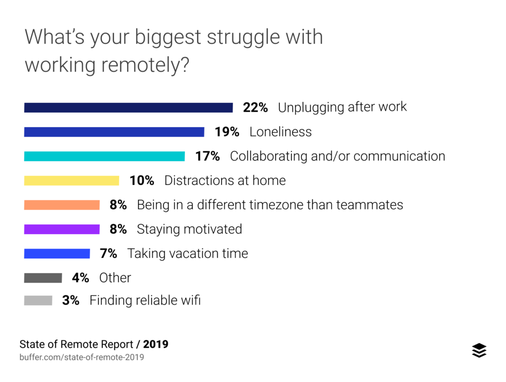 Rund 19% der Befragten des state of remote reports 2019 gaben "Einsamkeit" als grössten Nachteil an.