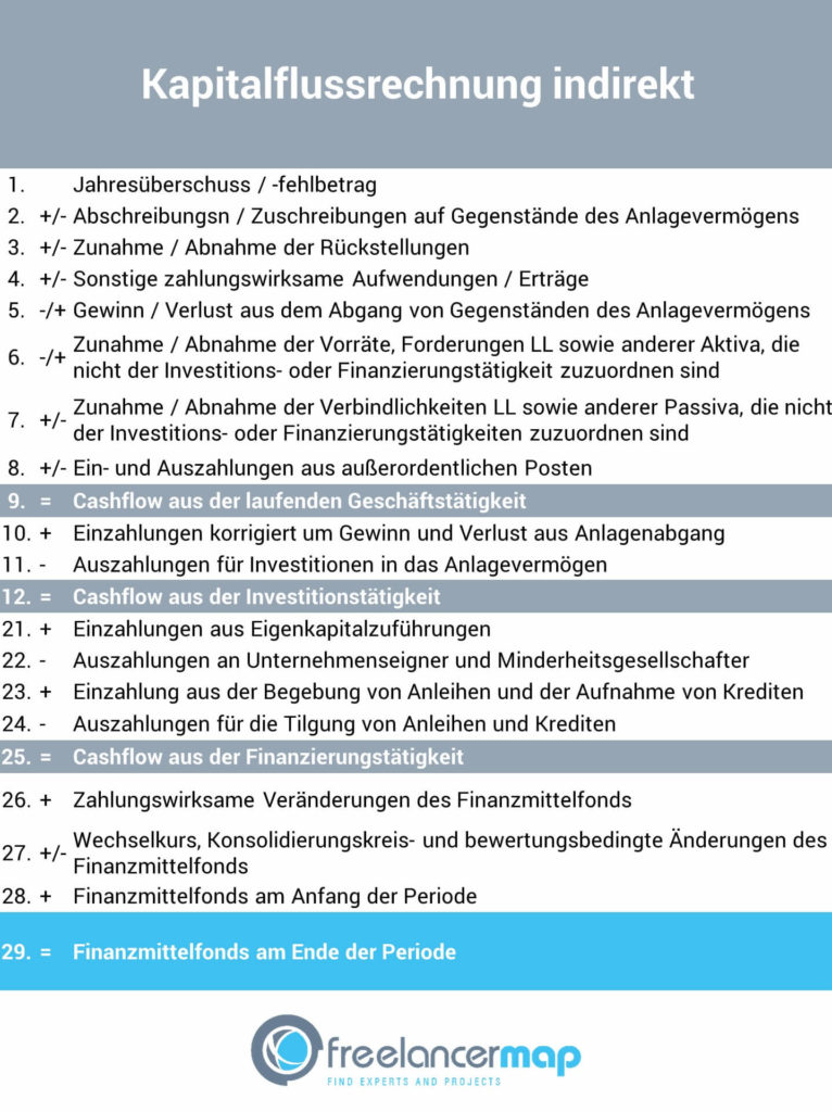 Der indirekte Cashflow - Berechnungsschema für die Kapitalflussrechnung indirekt