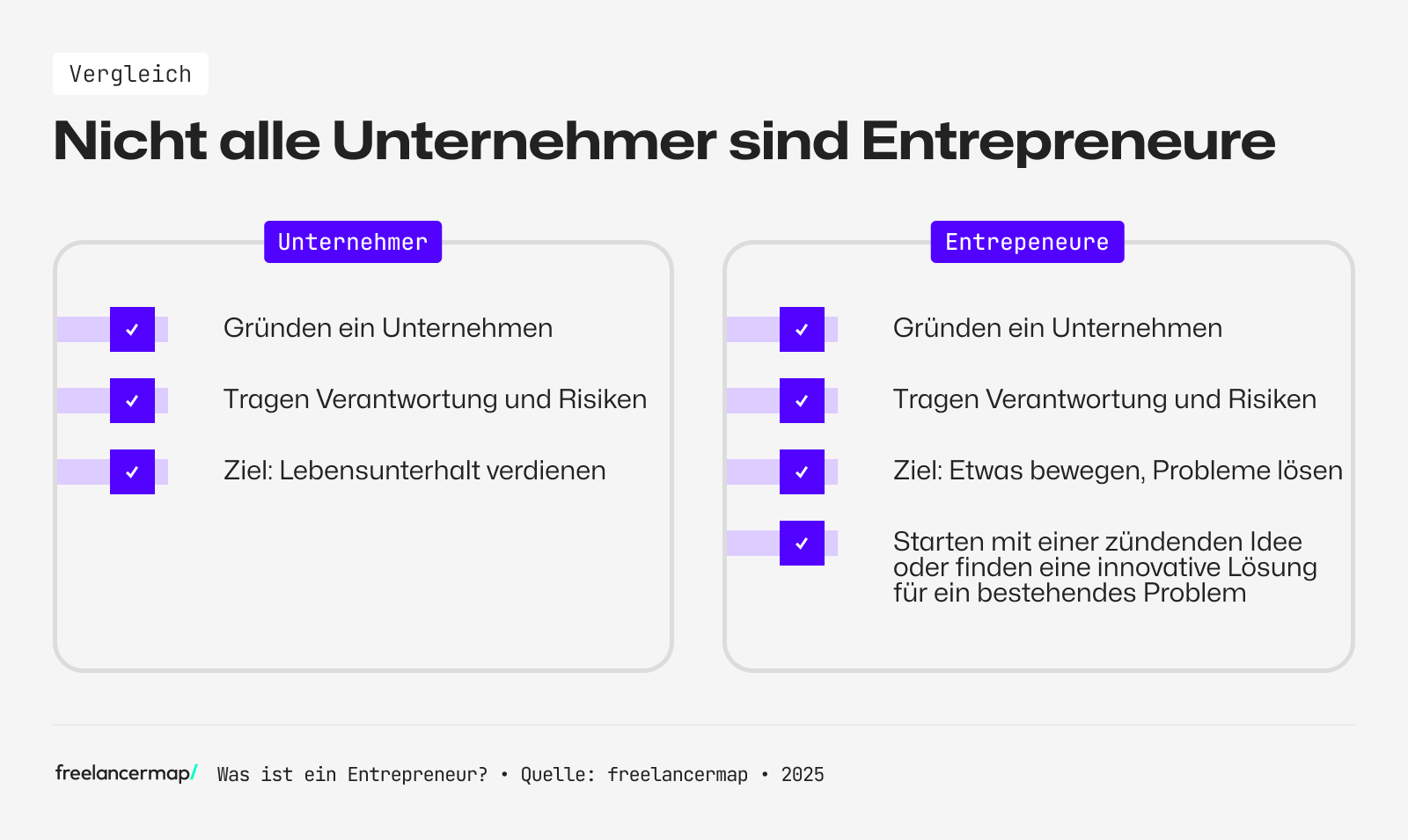 Entrepreneure sowie  Unternehmer gründen Unternehmen, unterscheiden sich jedoch in ihren Zielen und Absichten.