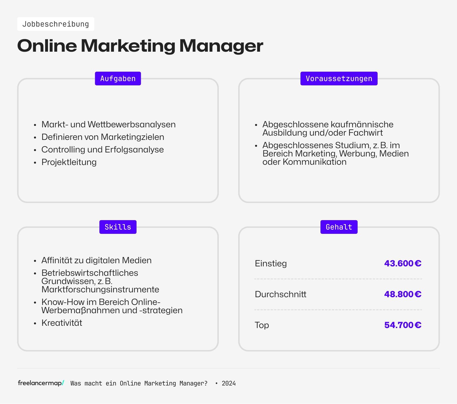 Berufsbild Online Marketing Manager im Überblick: Gehalt, Aufgaben, Skills, Ausbildung