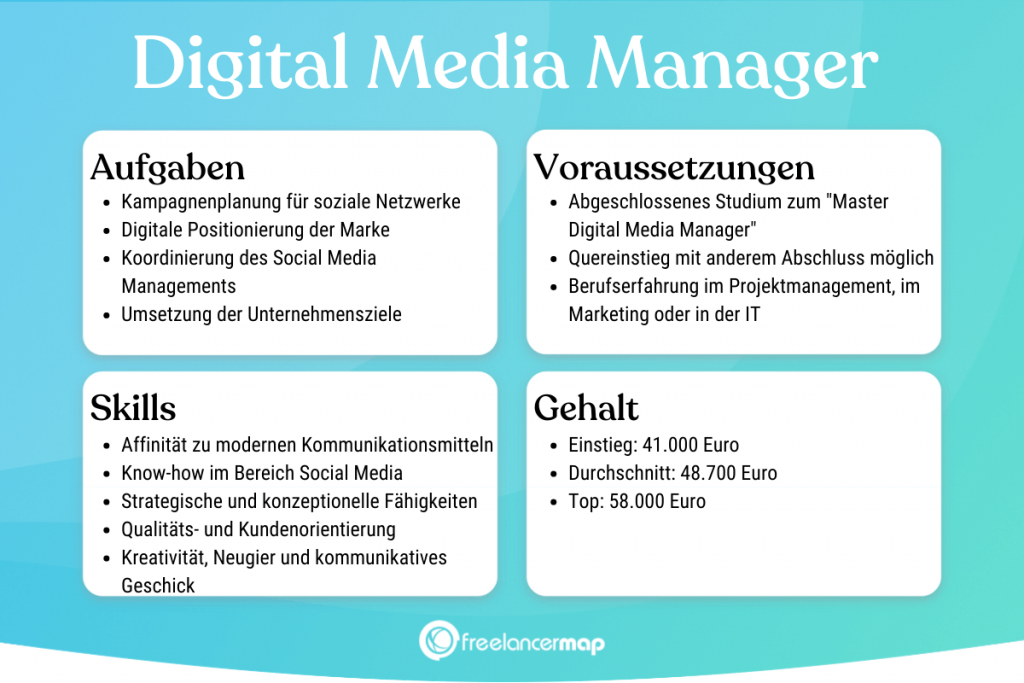 Berufsbild Digital Media Manager im Überblick