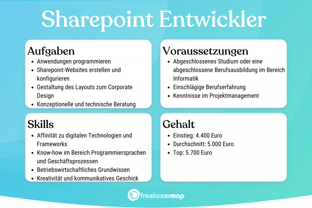 Berufsbild Sharepoint Entwickler im Überblick