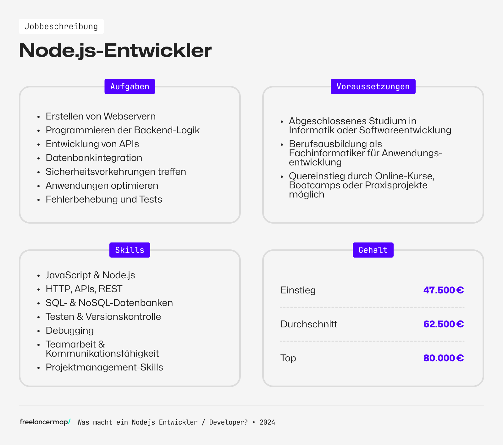 Node.js-Entwickler Berufsbild im Überblick: Aufgaben, Gehalt, Skills, Voraussetzungen