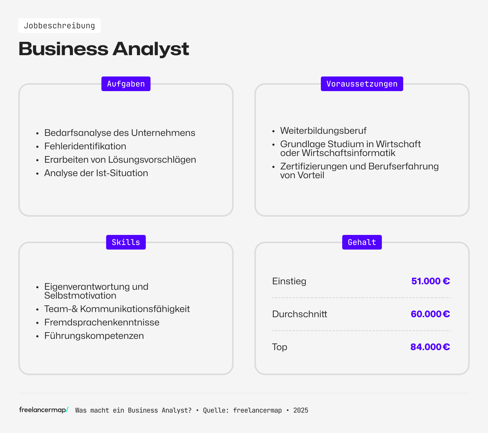 Voraussetzungen, Gehalt, Karriere und Aufgaben eines Business-Analysten
