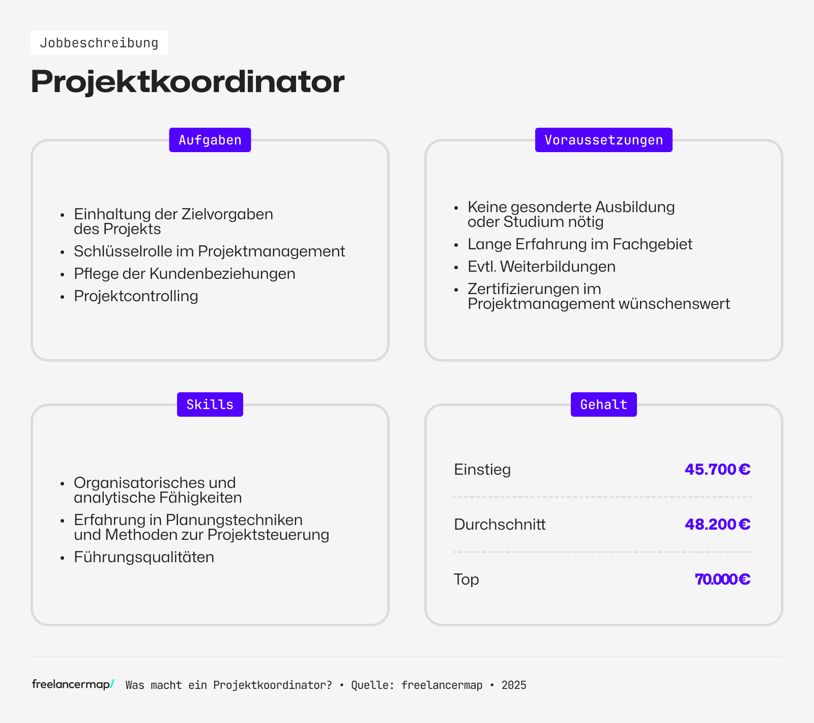 Berufsbild Projektkoordinator im Überblick: Voraussetzungen, Gehalt, Aufgaben, Skills etc.