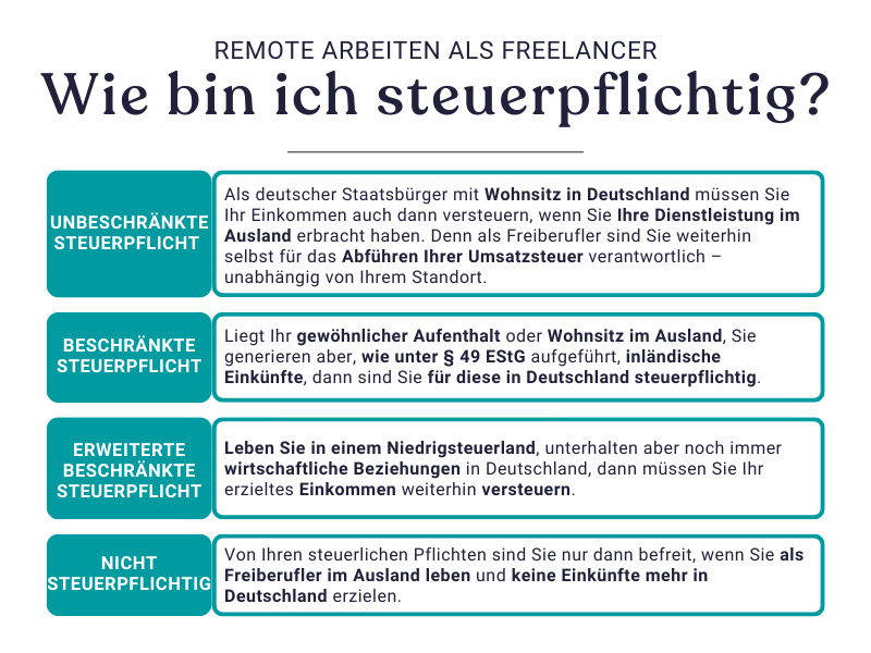 Übersicht, welche Steuerpflicht anfällt, wenn Freelancer im Ausland arbeiten.