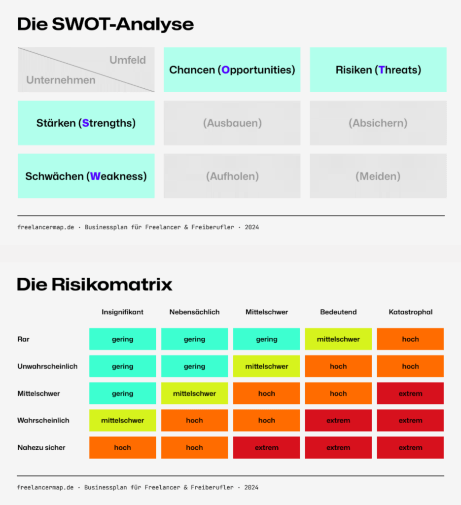 SWOT-Analyse und Risikomatrix Vorlage