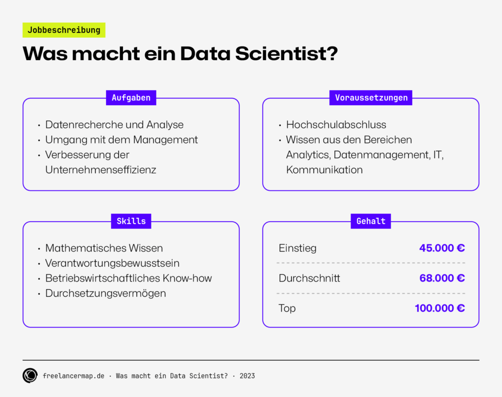 data scientist aufgaben voraussetzungen skills gehalt