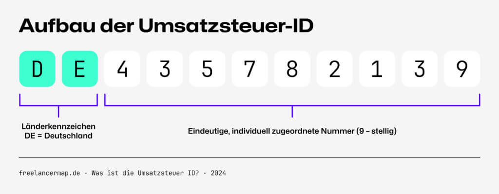 Aufbau der Umsatzsteuer-ID