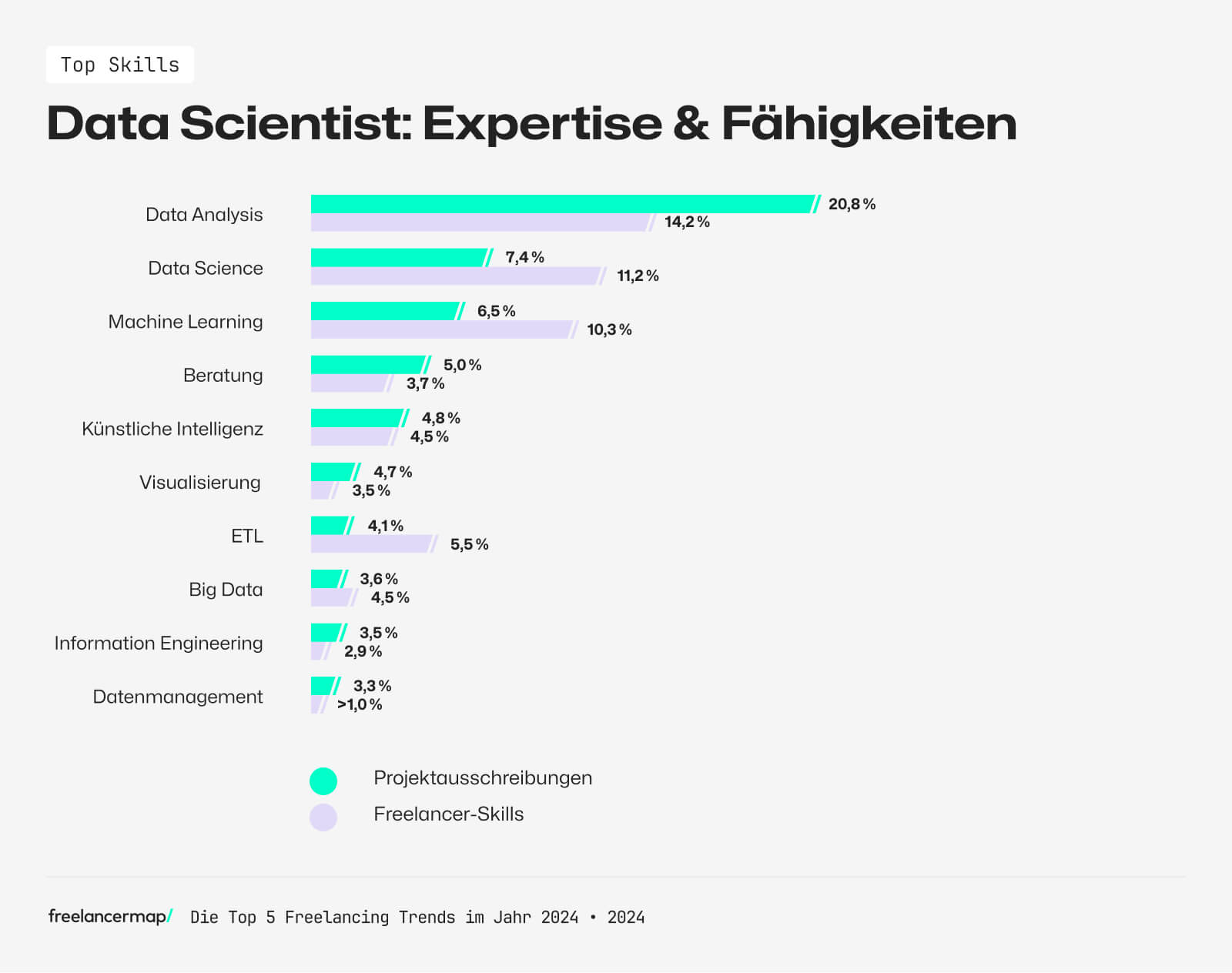 Die gefragteste Expertise und Fähigkeiten als Data Scientist