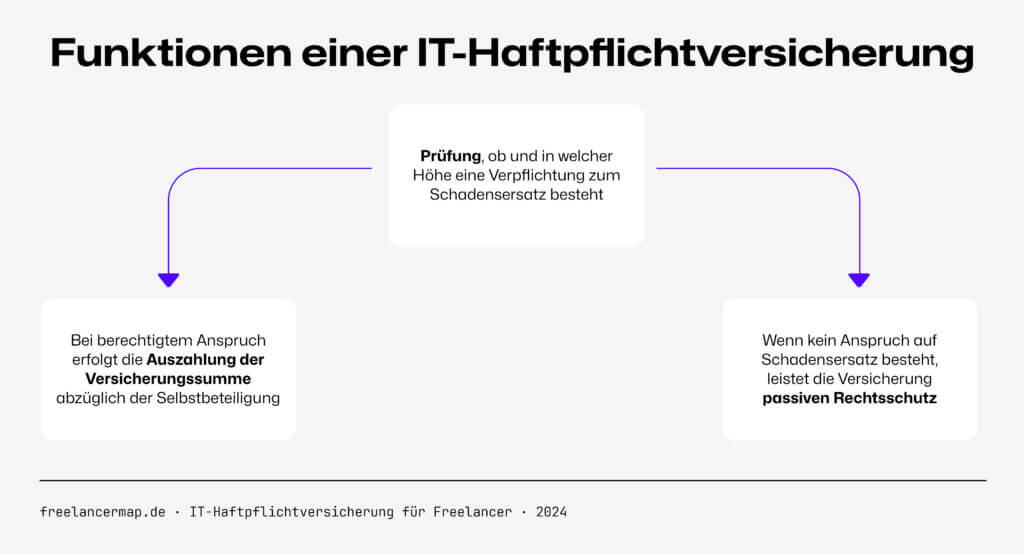 Funktionen einer IT-Haftpflichtversicherung