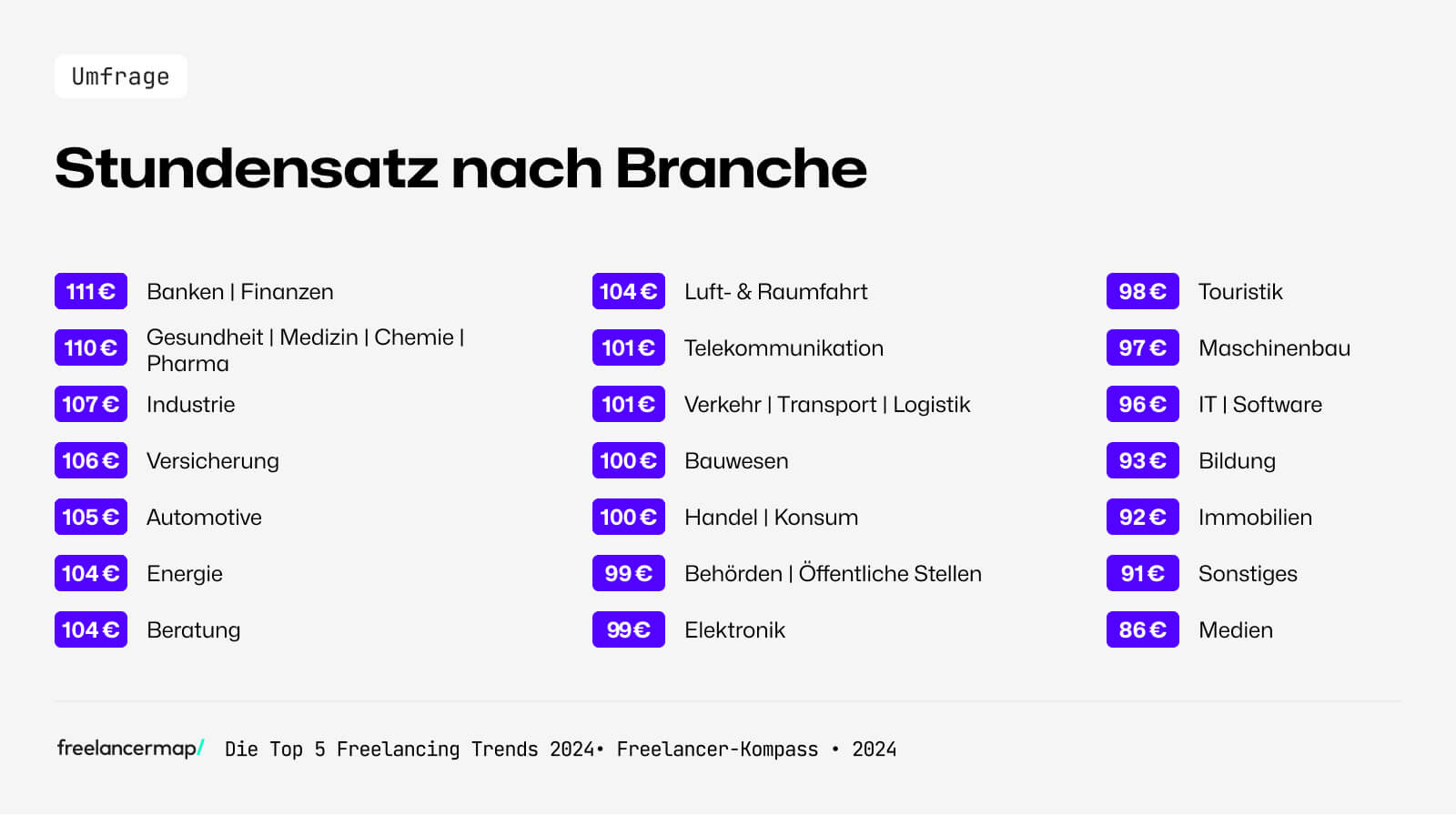 An der Höhe der Stundensätze lässt sich erkennen, welche Branche für Freelancer besonders gefragt ist in 2024