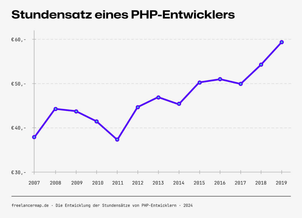 Steigende Stundensätze von PHP Entwicklern