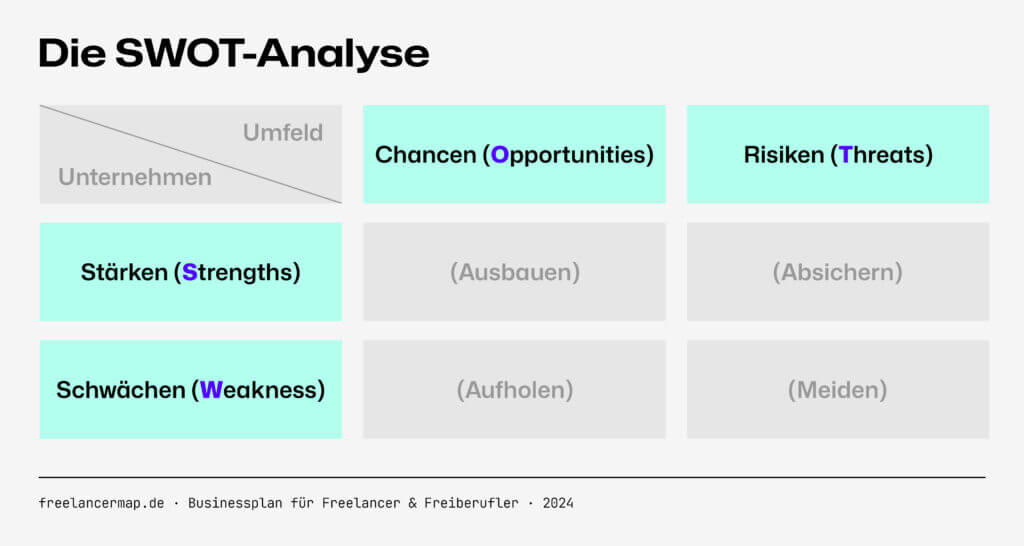 SWOT-Analyse Vorlage für Freelancer und Freiberufler