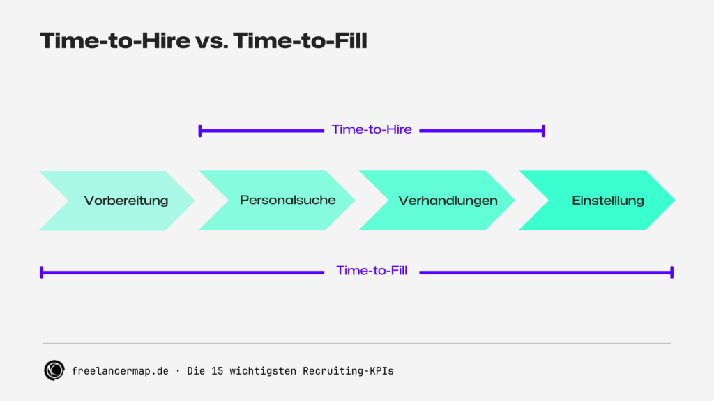 Time to Hire versus Time to Fill