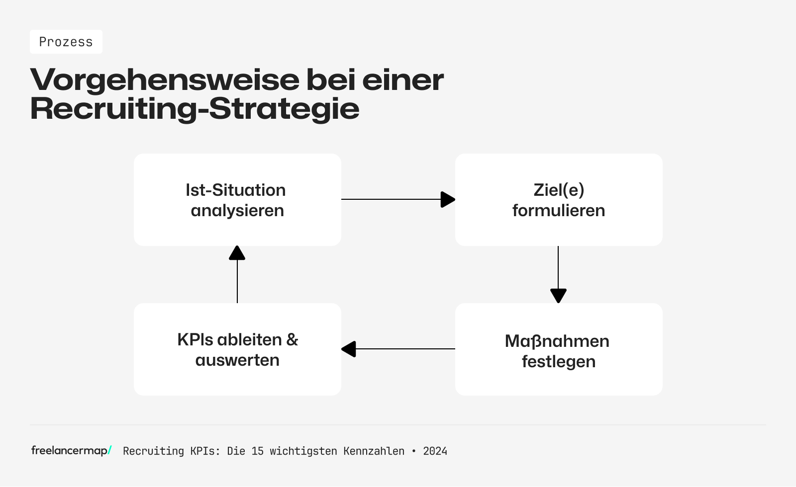 Recruiting Kennzahlen KPIs Strategie Analyse