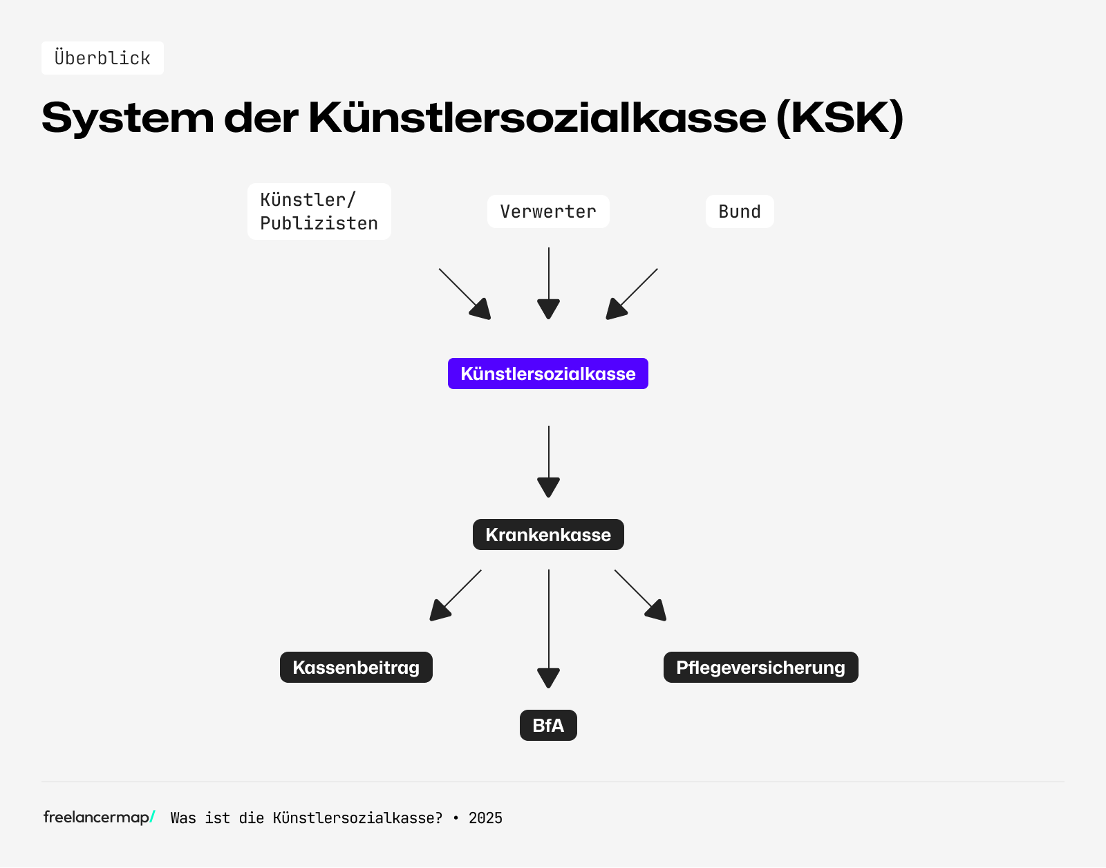 In die Künstlersozialkasse zahlen Künstler und Publizisten sowie Verwerter ein