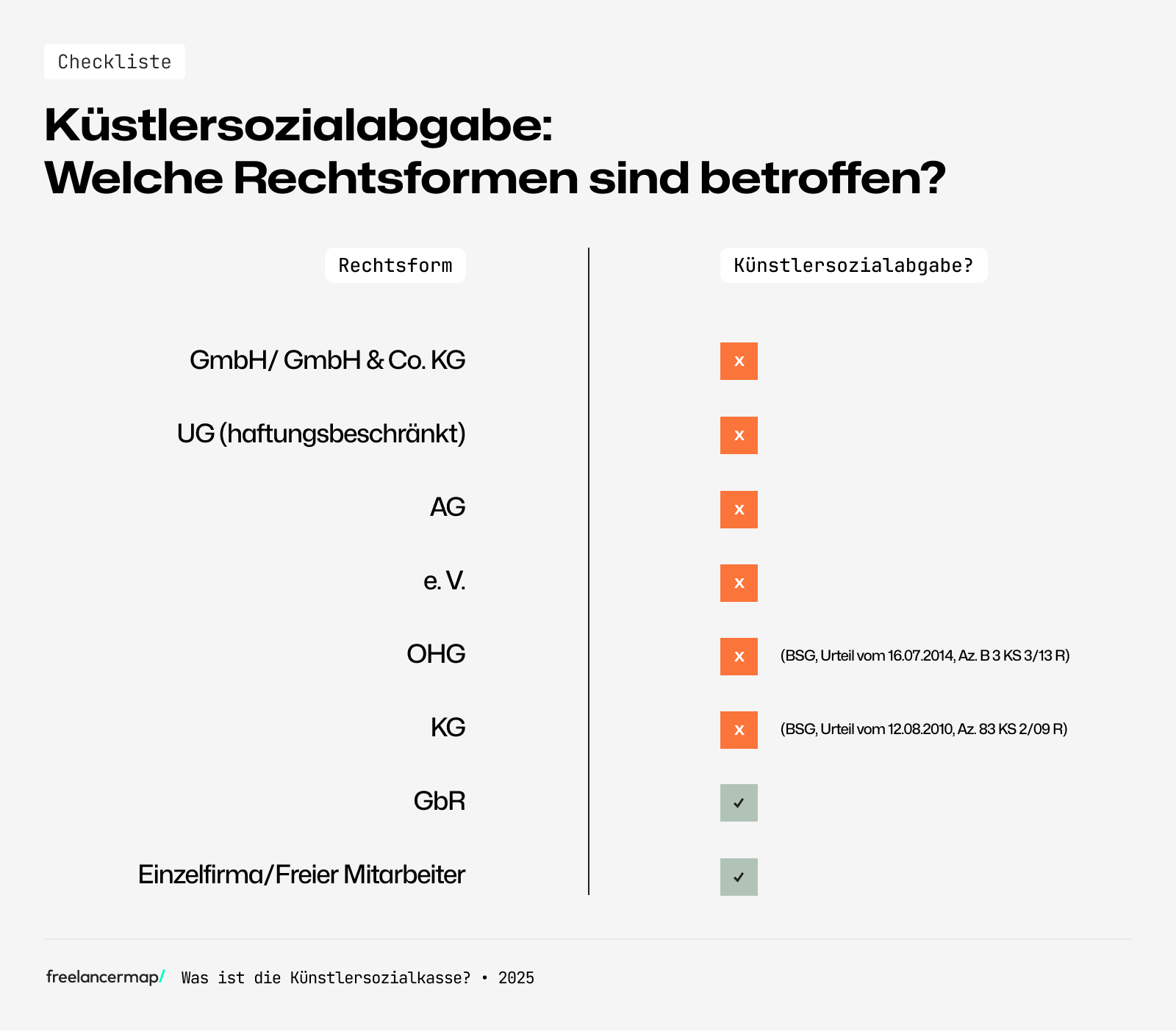 Wer muss Abgaben an die Künstlersozialkasse leisten? Betroffen sind GbR und Einzelunternehmer