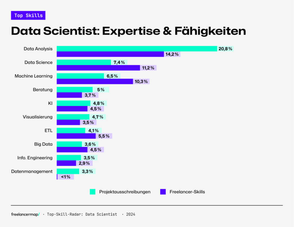 Die gefragtesten Skills eines Data Scientist sind Data Analysis und Data Science