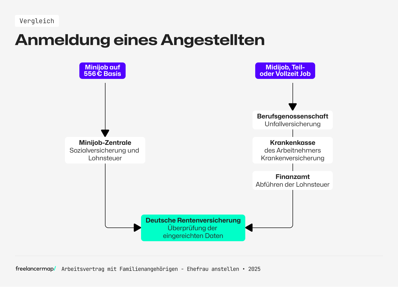 Anmeldung eines Angestellten - Minijob vs. andere Formen