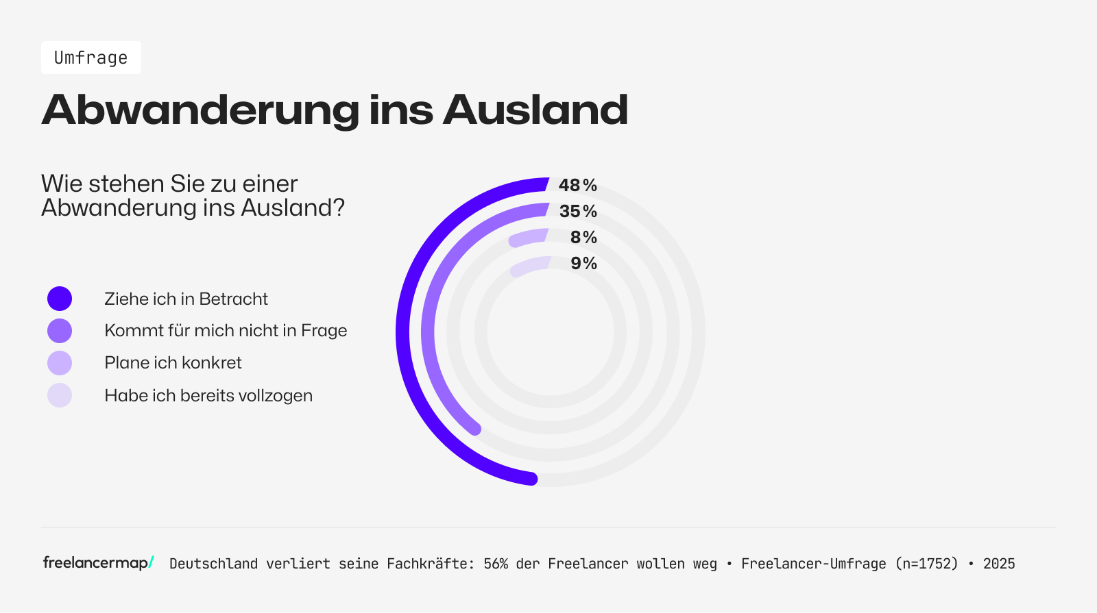 Umfrage zur Auswanderungsbereitschaft von Freelancern aus Deutschland