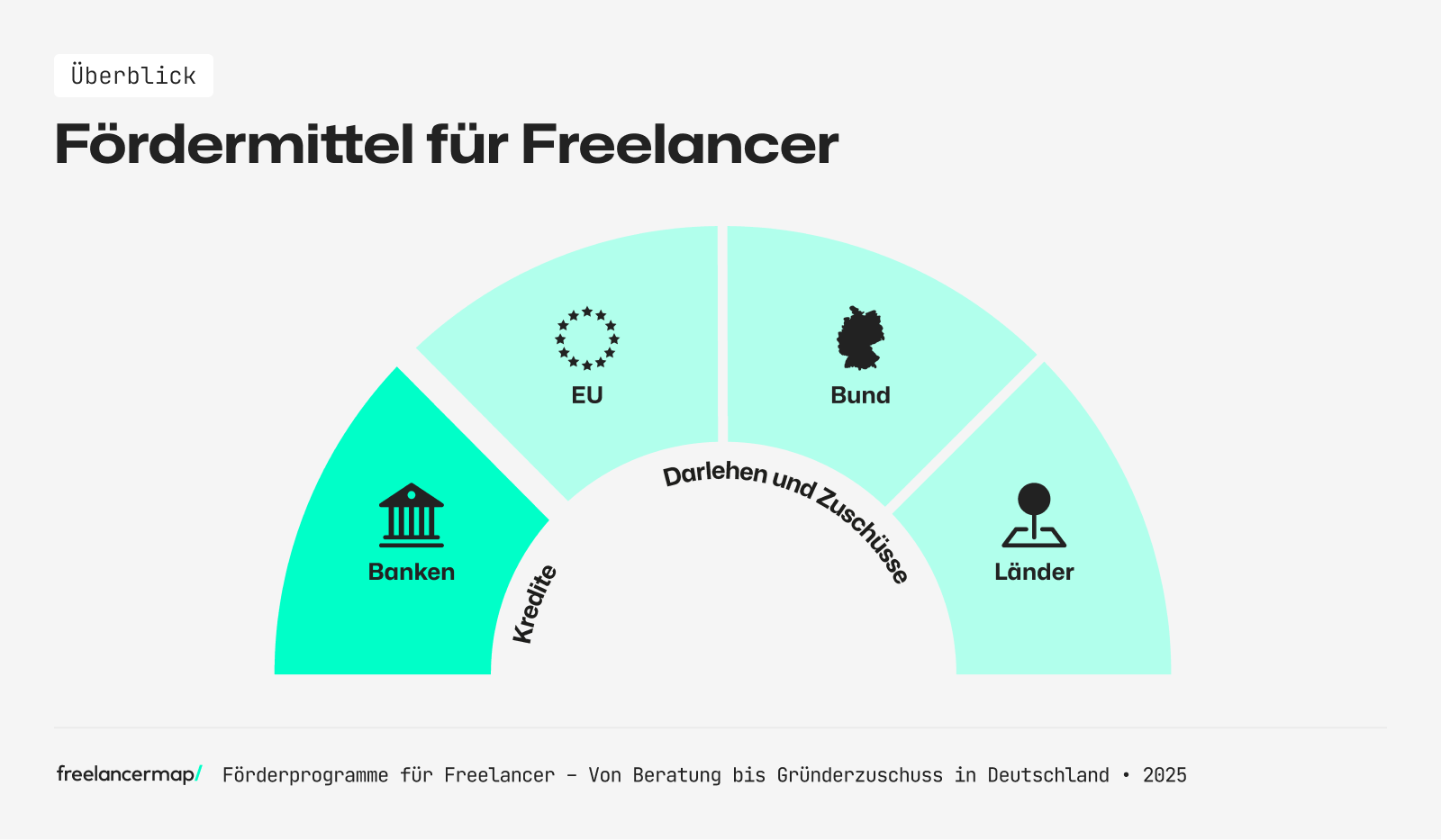 Fördermittel und Fördermöglichkeiten für Freelancer