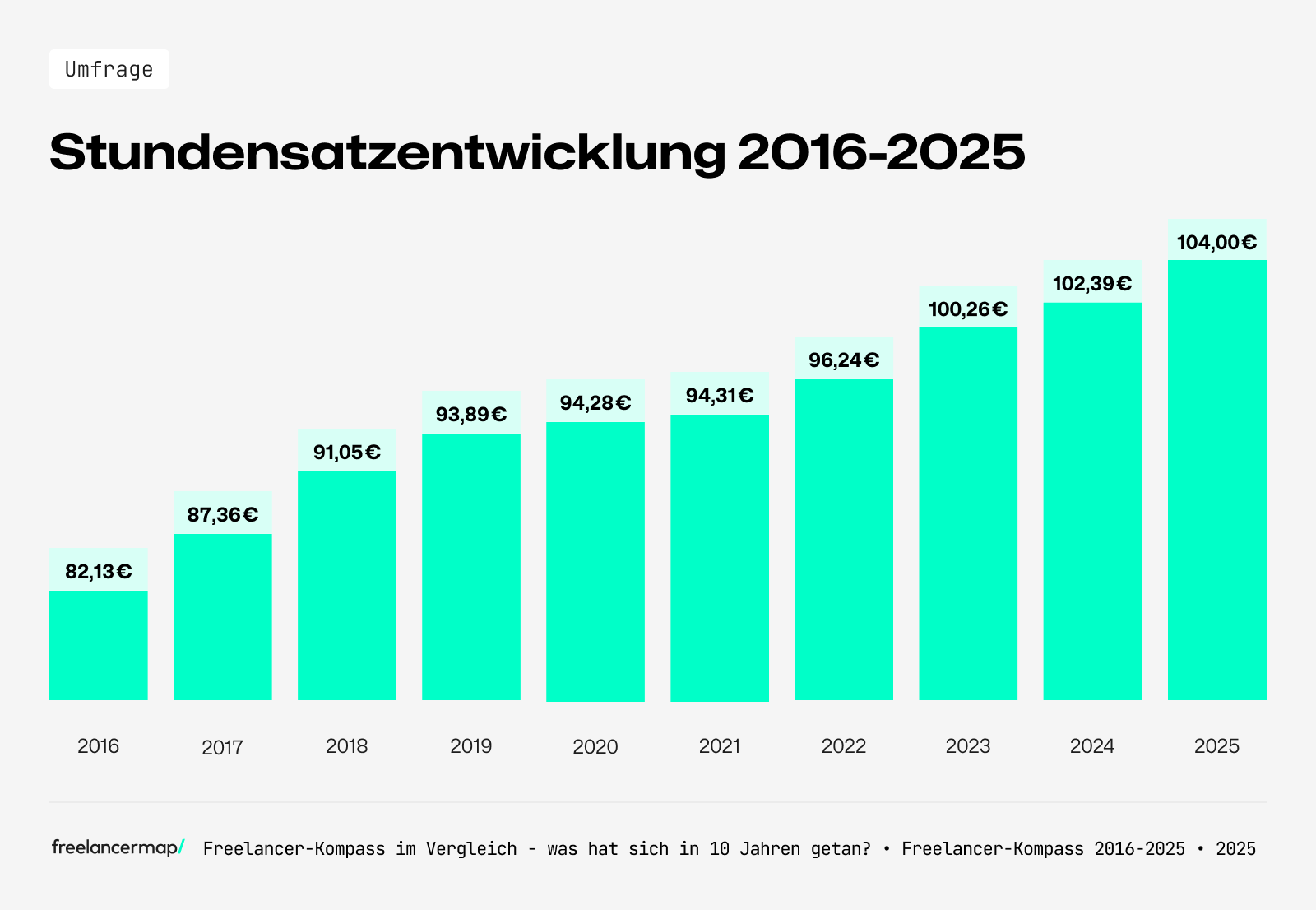 Die Stundensatzentwicklung der Freelancer