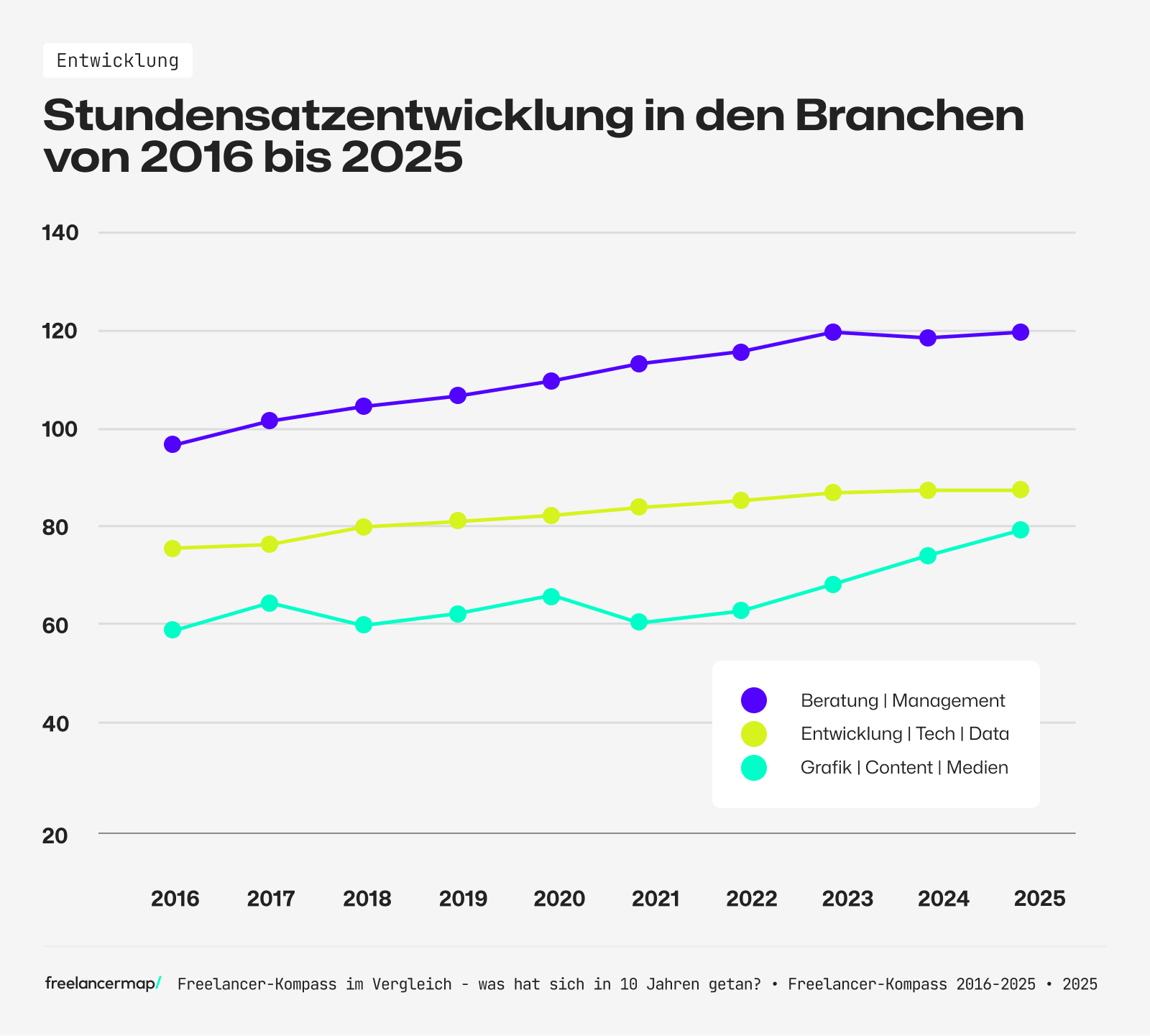Die Stundensatzentwicklung in den Branchen