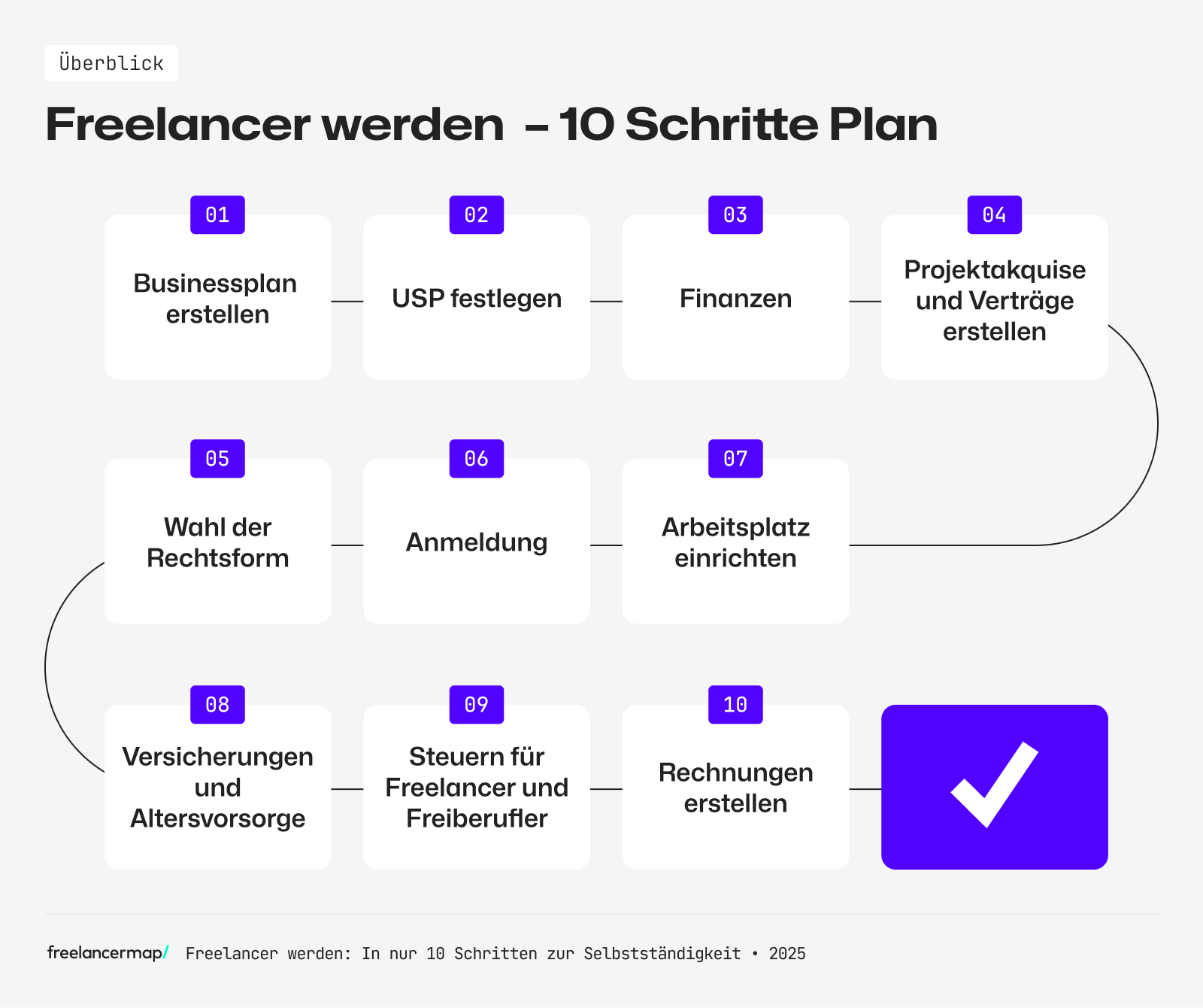 In 10 Schritten zum Freelancer