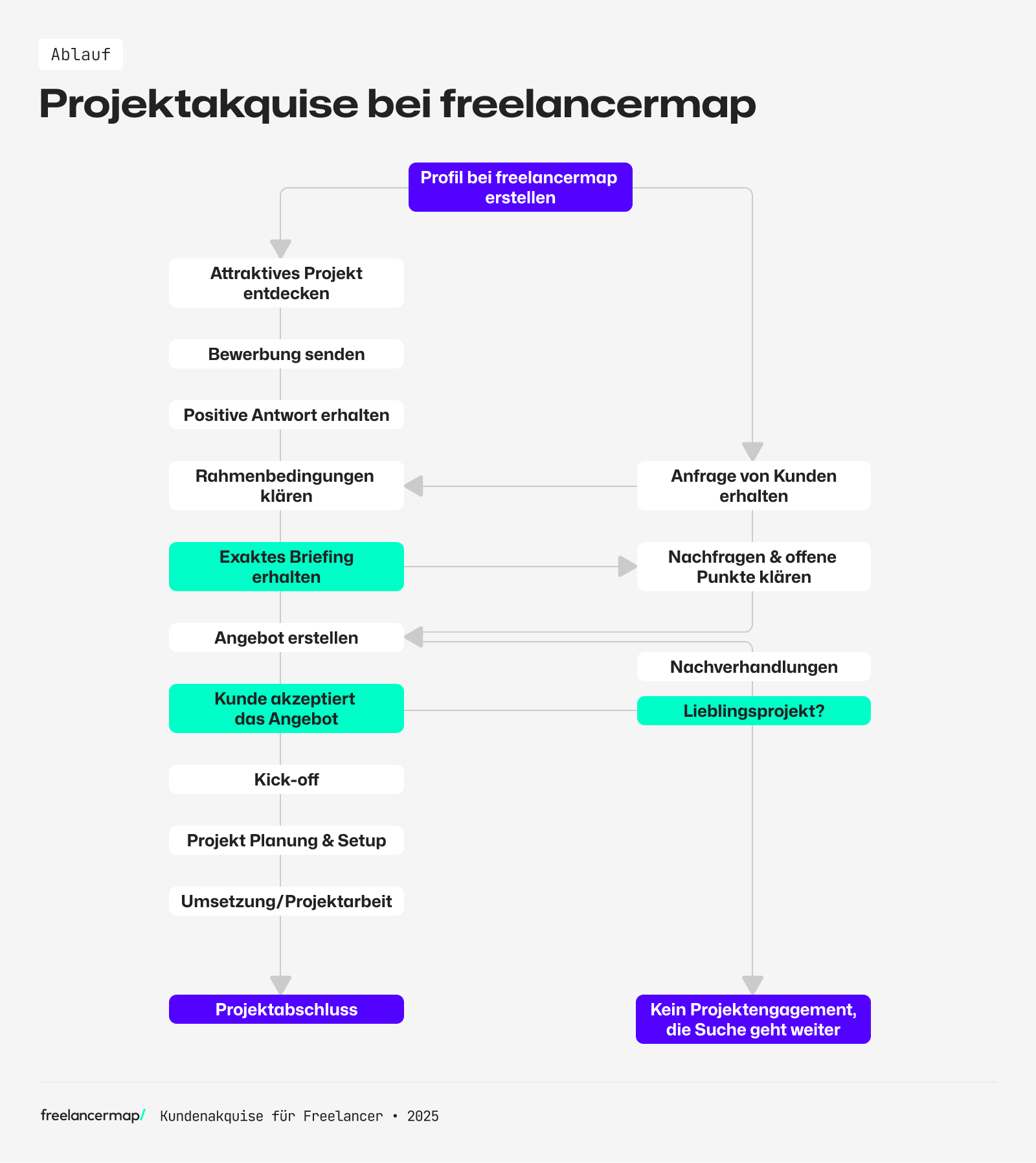 So läuft die Projektakquise bei freelancermap