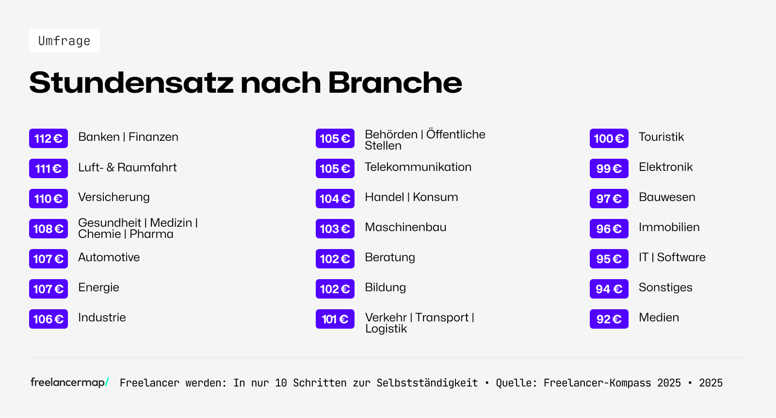 Die unterschiedlichen Stundensätze in den Branchen