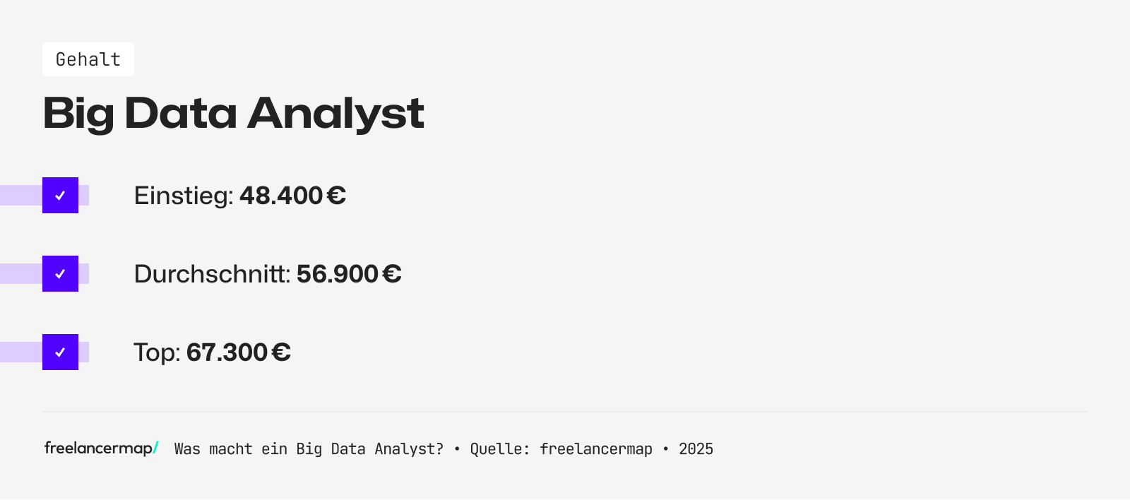 Das Einstiegsgehalt eines Big Data Analysten beträgt rund 48.400 Euro im Jahr