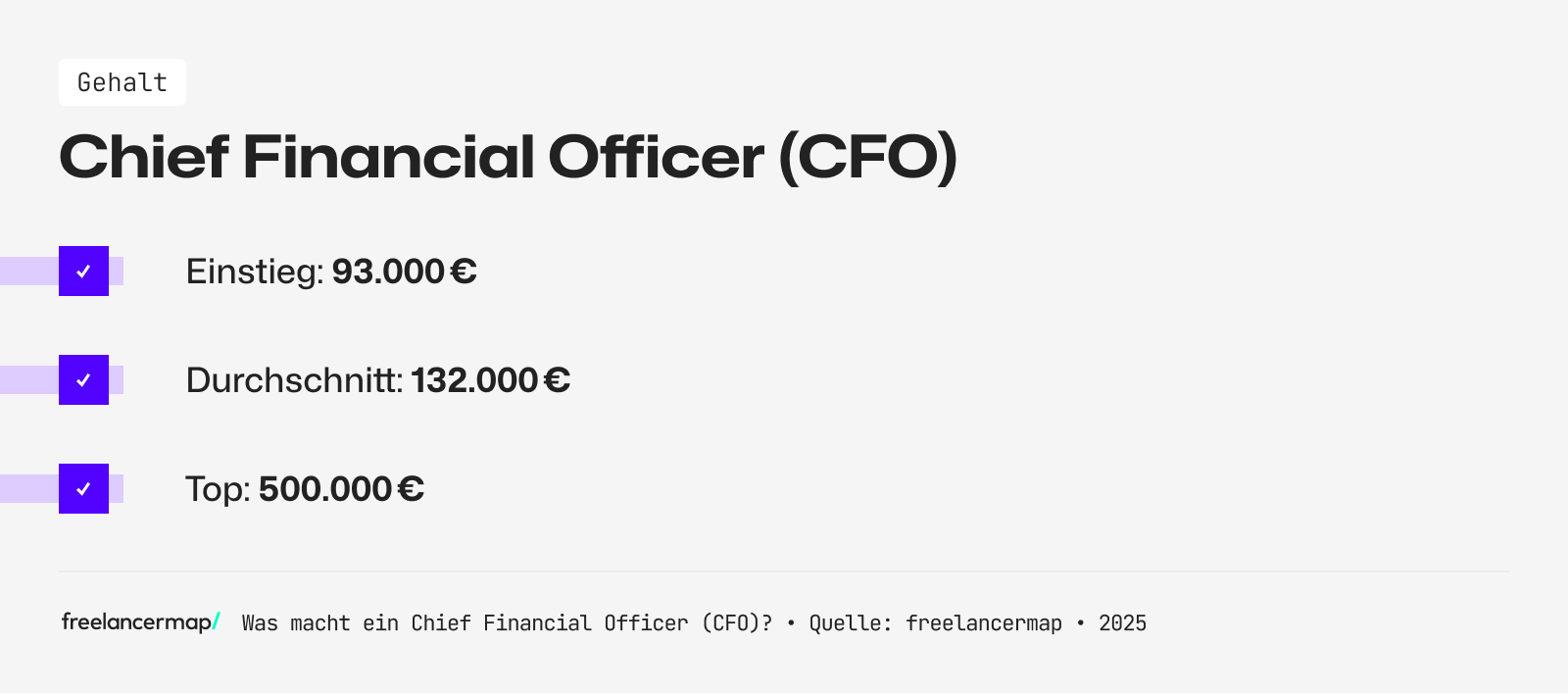 Das Einstiegsgehalt eines CFO beträgt rund 93.000 Euro im Jahr