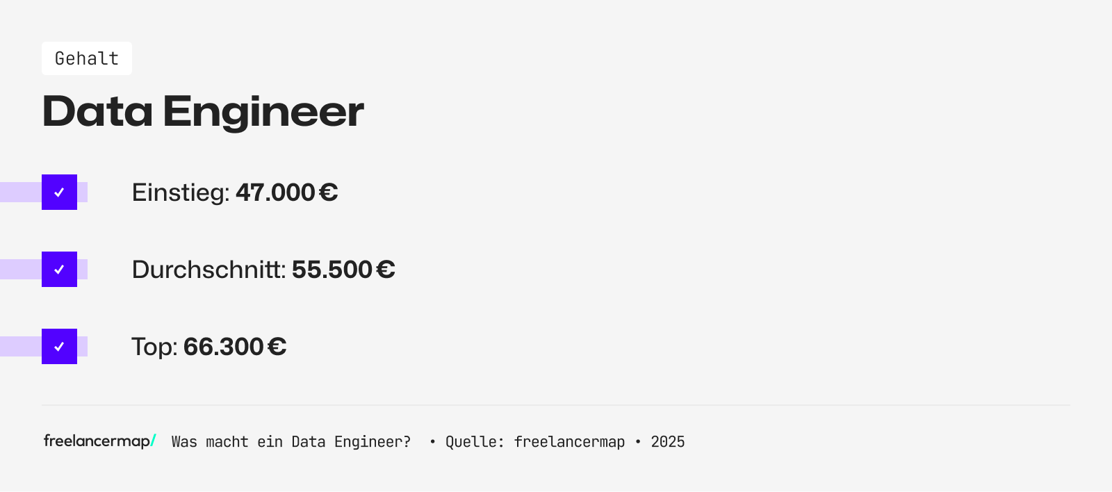 Das Einstiegsgehalt eines Data Engineers beträngt rund 47.000 Euro im Jahr