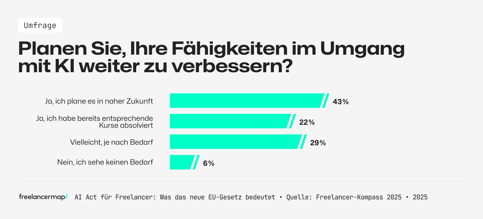 43 % de befragten Freelancer möchte in Zukunft mehr über KI erlernen