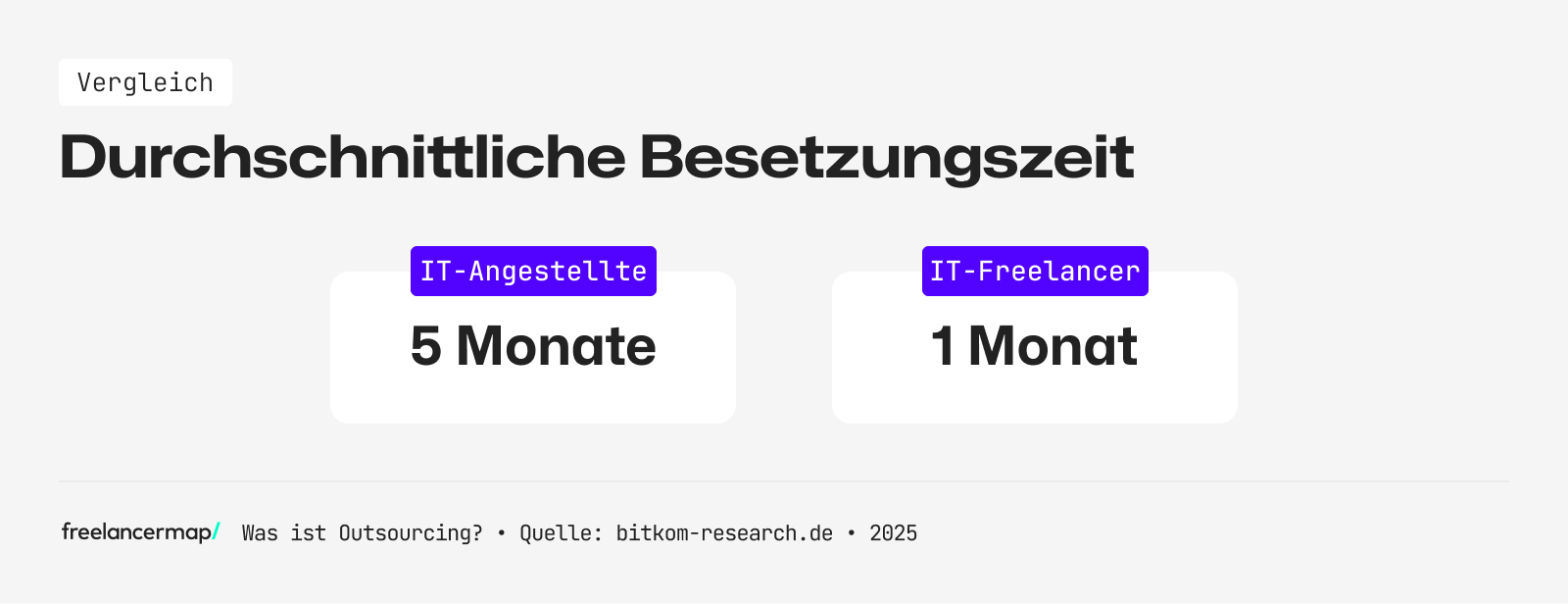 Die Besetzungszeit von Postionen mit Freelancer beträgt meist nur 1 Monat