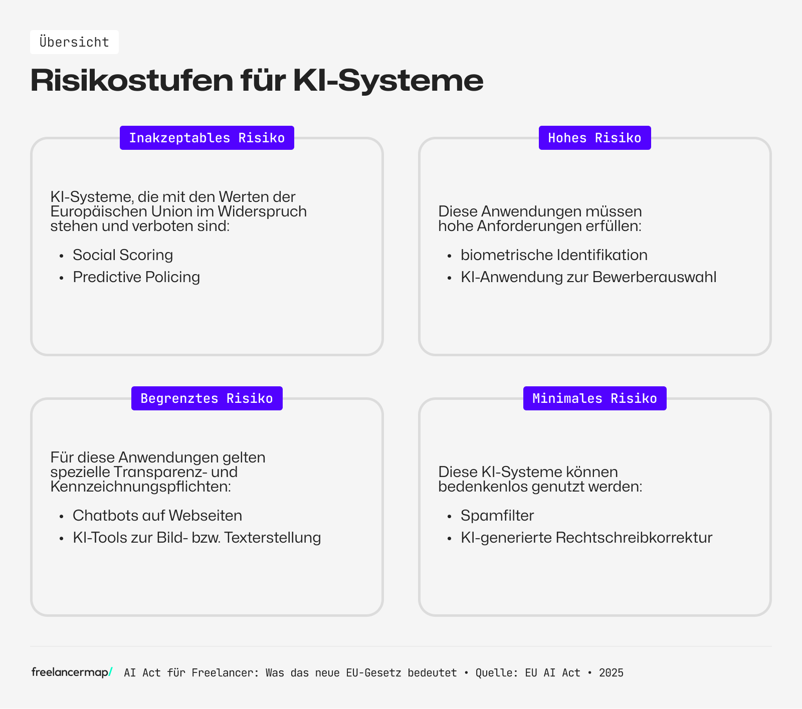 Der EU AI Act teilt KI-Systeme in Risikogruppen ein