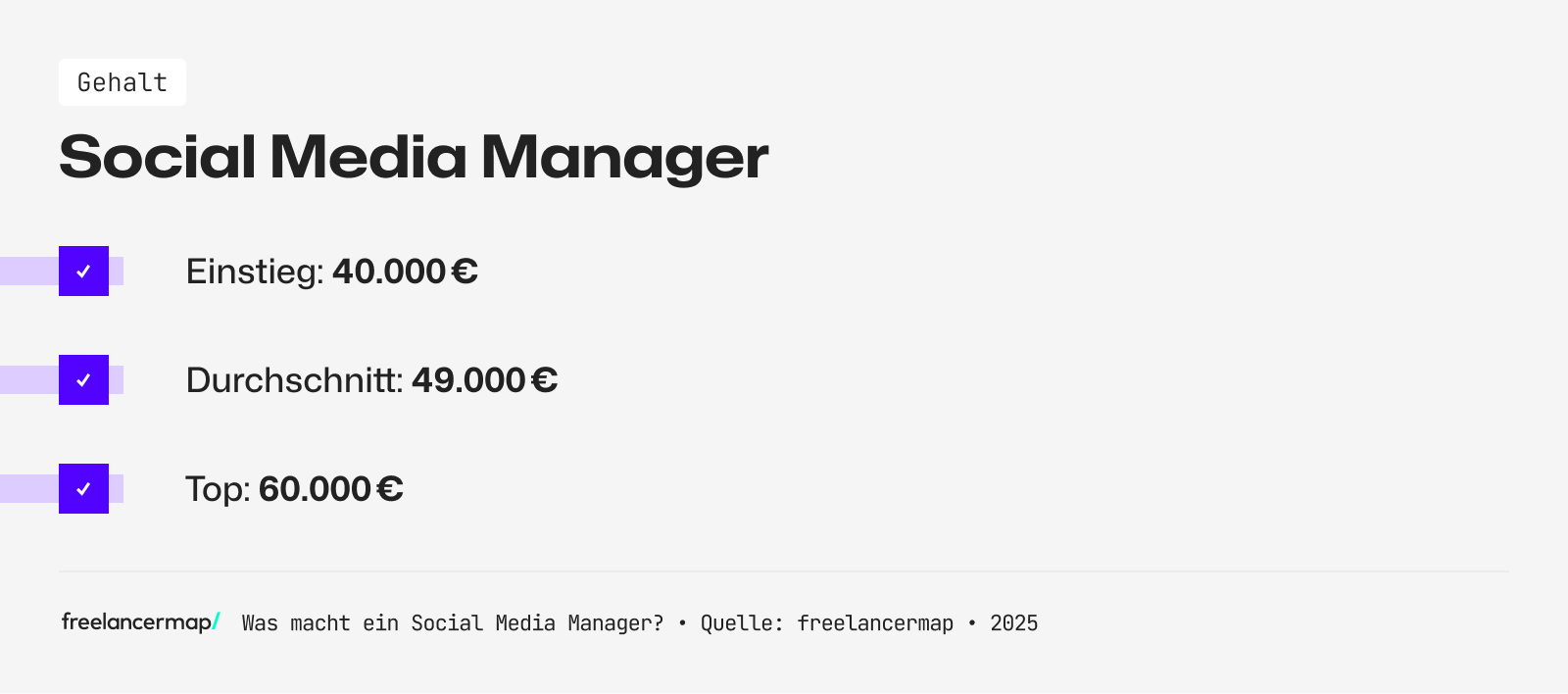 Das Einstiegsgehalt eines Social Media Managers liegt bei rund 40.000 Euro im Jahr