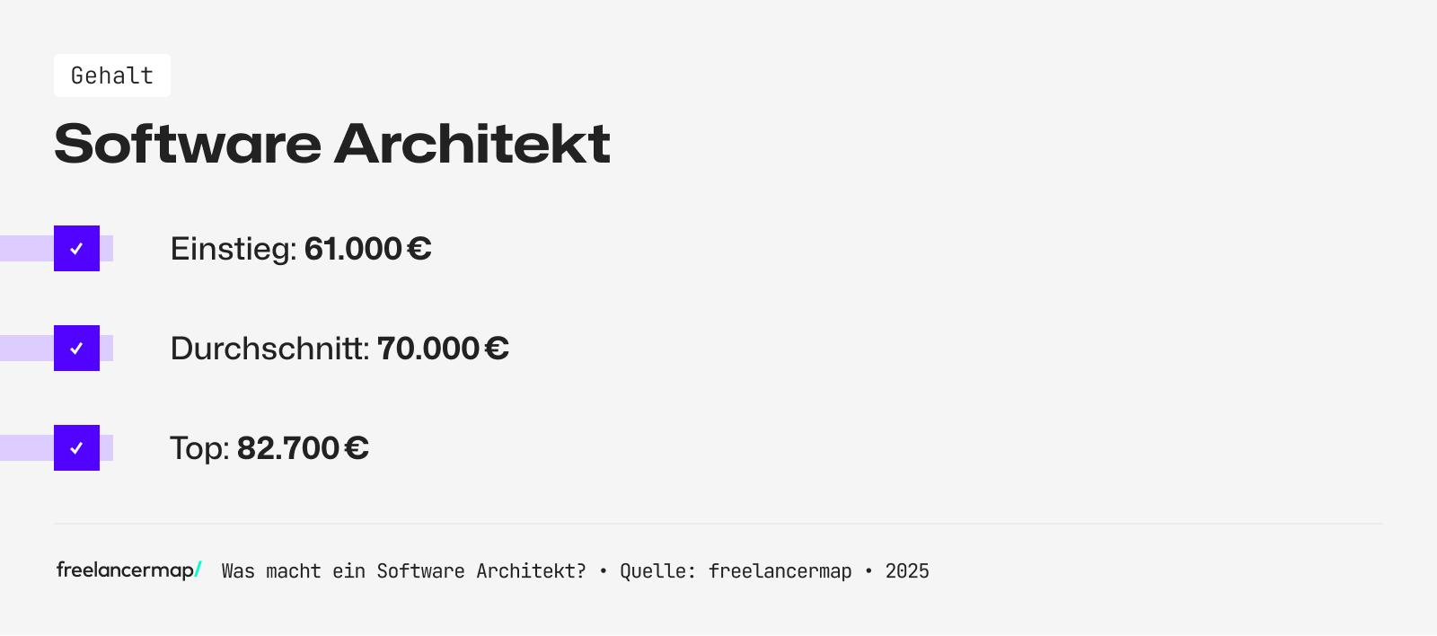 Das Einstiegsgehalt eines Software Entwicklers beträgt rund 61.000 Euro im Jahr
