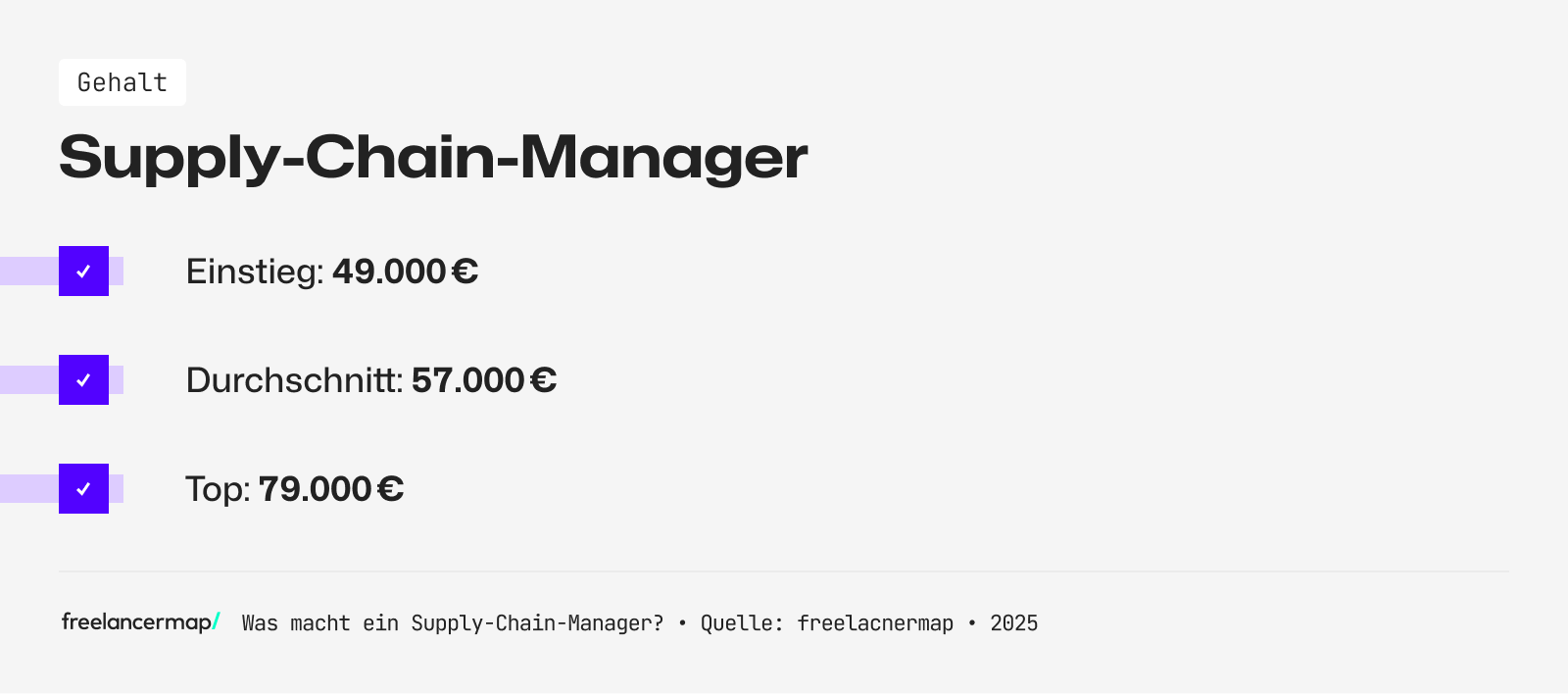 Das Einstiegsgehalt eines Supply Chain Managers beträgt rund 49.000 Euro im Jahr