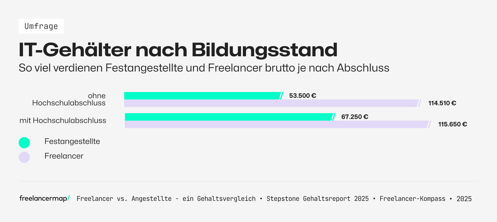 Freelancer verdienen im Schnitt brutto deutlich mehr als Festangestellte - unabhängig davon, ob sie einen Hochschulabschluss haben oder nicht