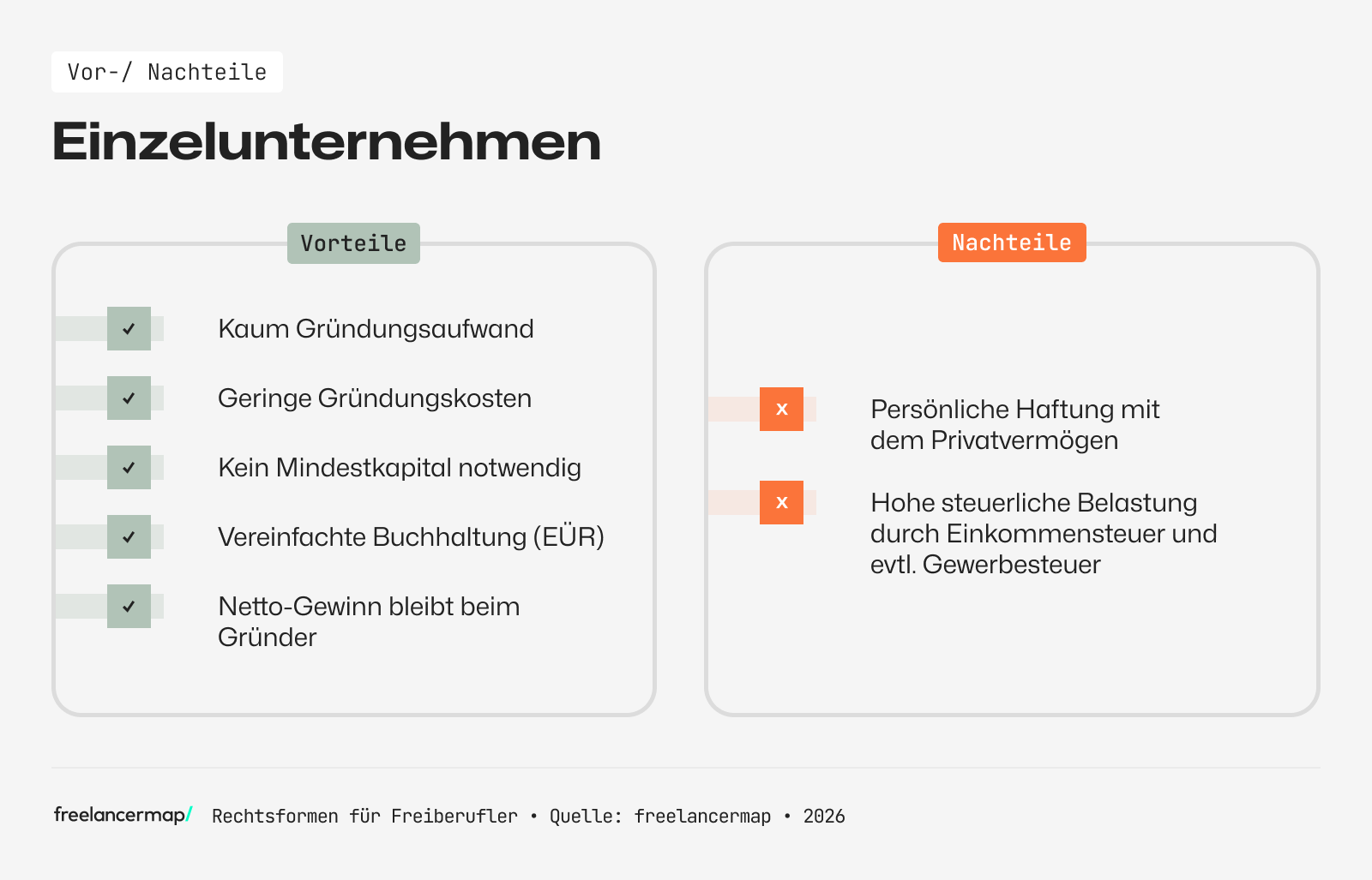 Einzelunternehmen: Diese Vor- und Nachteile bietet diese Rechtsform