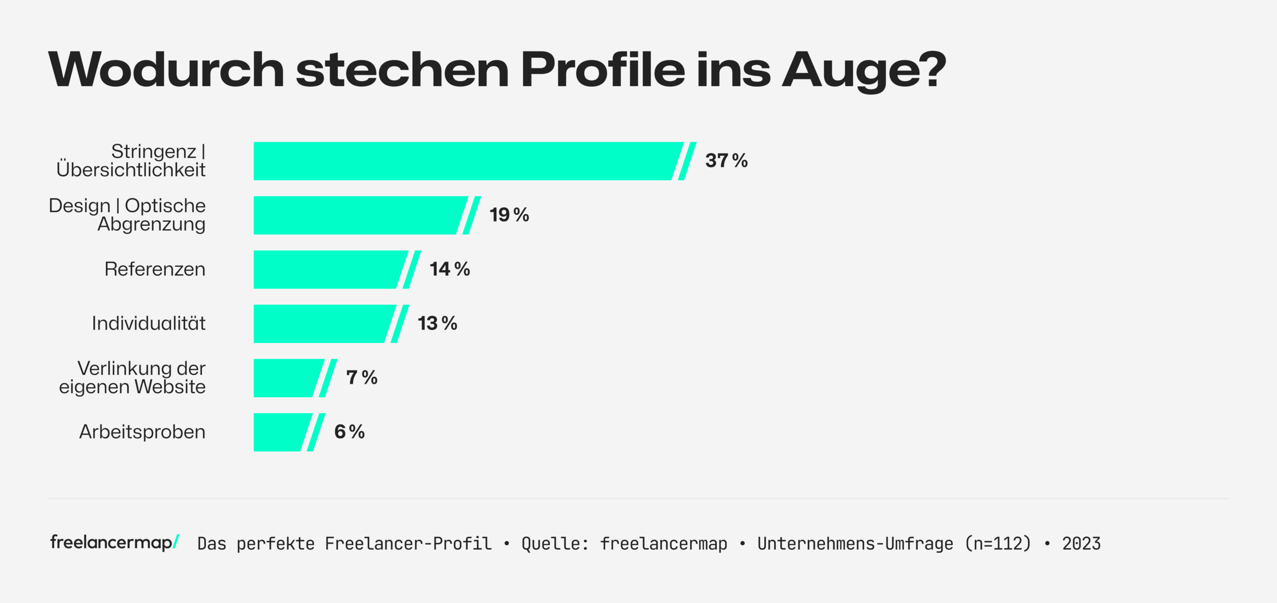 Umfrage unter Unternehmen, was sie gerne in Freelancer-Profilen sehen
